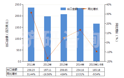 2011-2015年9月中國聚酰胺-6,6(尼龍-6,6)紡制的高強力紗(HS54021920)出口總額及增速統(tǒng)計 2011-2015年9月中國聚酰胺-6,6(尼龍-6,6)紡制的高強力紗(HS54021920)出口總額及增速統(tǒng)計